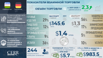 Инфографика: Узбекистан и Германия укрепляют торгово-инвестиционное партнёрство