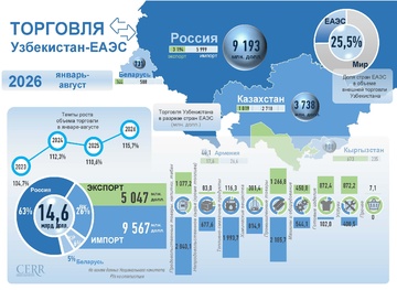 Инфографика: Торговые отношения Узбекистана с ЕАЭС в январе-августе 2026 года