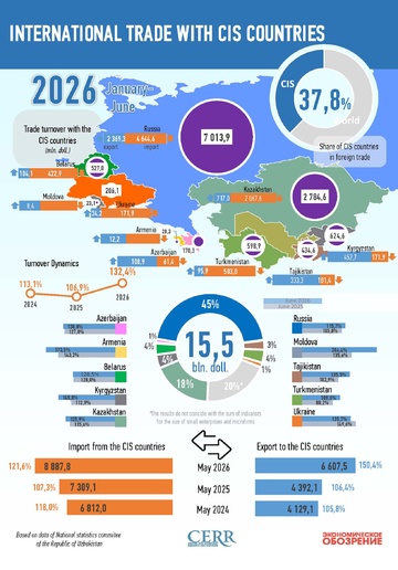 Infographics: Uzbekistan's Trade with CIS Countries in January–June 2026