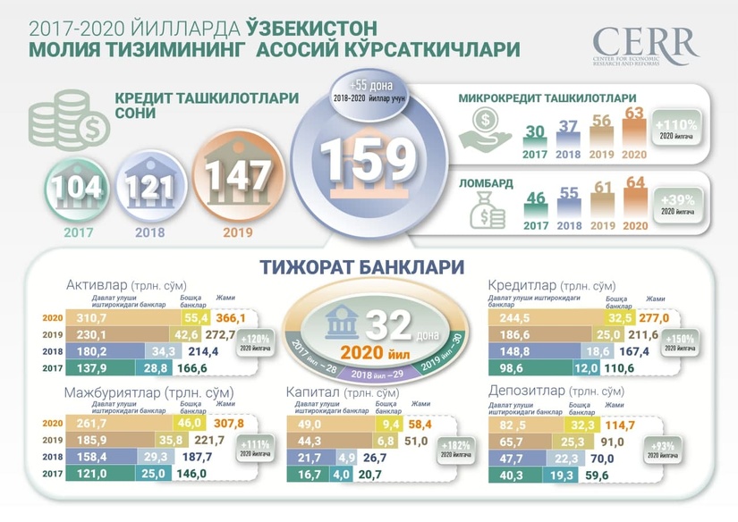 2017-2020 йилларда Ўзбекистон банк-молия сектори ривожланиш динамикаси шарҳи 2017-2020 йилларда Ўзбекистон банк-молия сектори ривожланиш динамикаси шарҳи