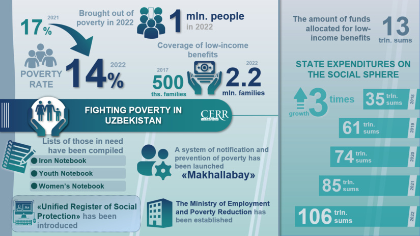 Infographics: Fighting poverty in Uzbekistan