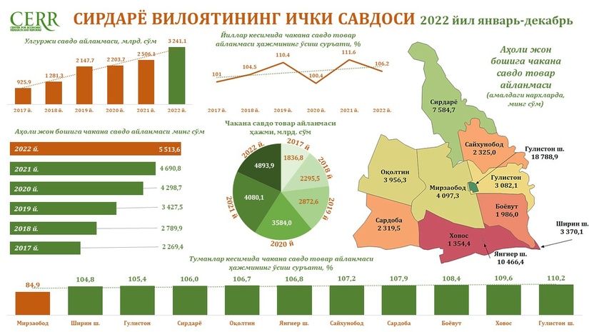Infografika: Sirdaryo viloyati ichki savdosining 2022 yil yakunlaridagi holati Infografika: Sirdaryo viloyati ichki savdosining 2022 yil yakunlaridagi holati