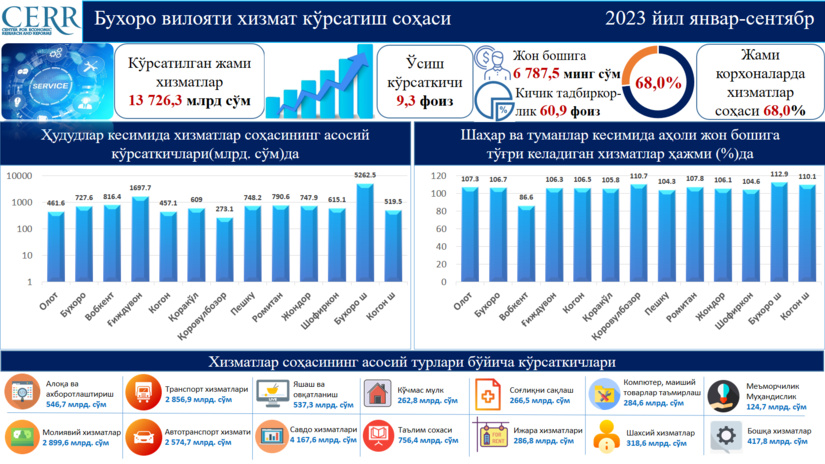 Бухоро вилояти хизматлар соҳасининг 2023 йил январь-сентябр ойлари якунлари таҳлил қилинди Бухоро вилояти хизматлар соҳасининг 2023 йил январь-сентябр ойлари якунлари таҳлил қилинди