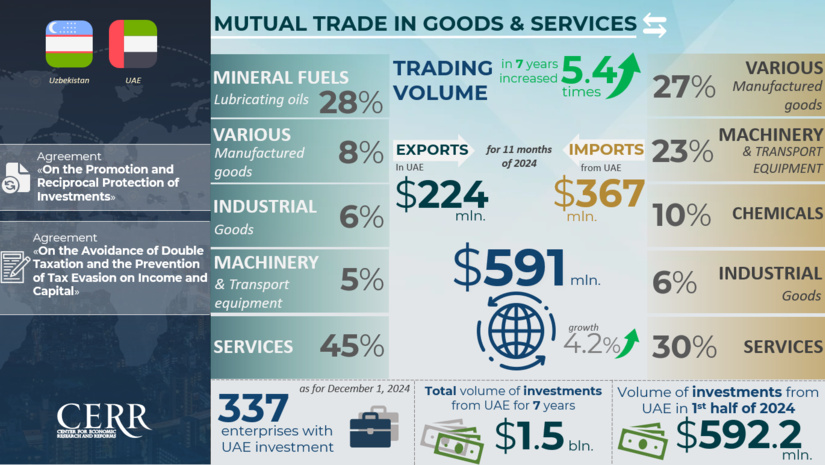 Infographics: Trade, economic and investment cooperation between Uzbekistan and the UAE