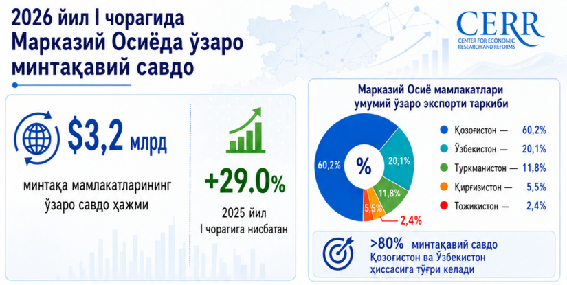 2026 йилнинг I чорагида Марказий Осиёнинг минтақавий савдоси