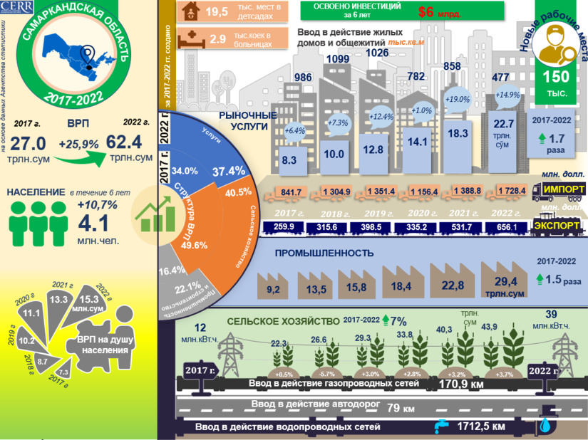 Инфографика: Социально-экономическое развитие Самаркандской области за 2017-2022 годы