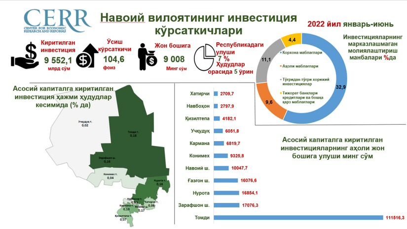 Навоий вилоятида 2023 йил январь- июнь ойлари давомида асосий капиталга киритилган инвестициялар таҳлил қилинди Навоий вилоятида 2023 йил январь- июнь ойлари давомида асосий капиталга киритилган инвестициялар таҳлил қилинди
