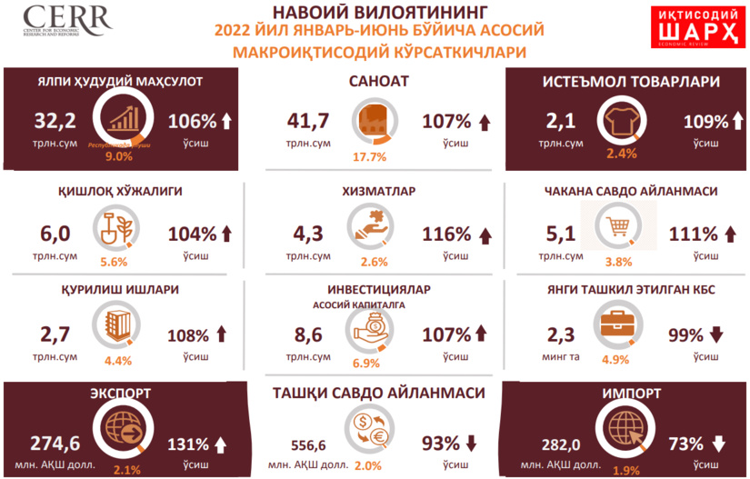 Навоий вилоятининг 2022 йил январ-июнь макроиқтисодий кўрсаткичлар таҳлили Навоий вилоятининг 2022 йил январ-июнь макроиқтисодий кўрсаткичлар таҳлили