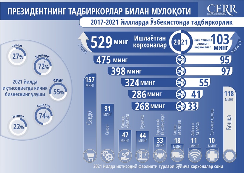 Инфографика: 2017-2021 йилларда Ўзбекистонда тадбиркорликни ривожлантириш