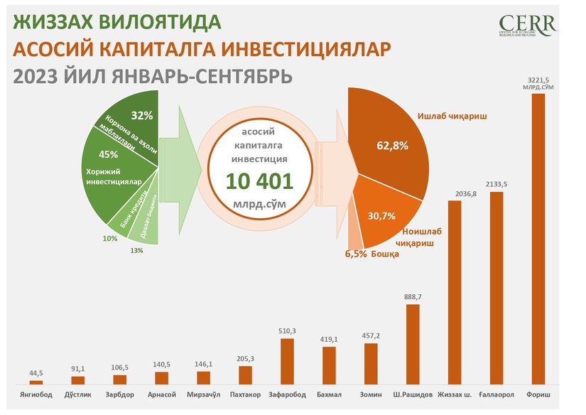 Жиззах вилоятида 2023 йилнинг 9 ойи давомида асосий капиталга инвестициялар Жиззах вилоятида 2023 йилнинг 9 ойи давомида асосий капиталга инвестициялар