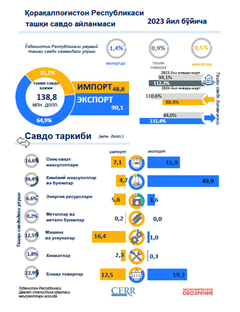 Қорақалпоғистон Республикаси 2024 йилнинг I чорагида қайси давлатлар билан кўпроқ савдо қилди? Қорақалпоғистон Республикаси 2024 йилнинг I чорагида қайси давлатлар билан кўпроқ савдо қилди?