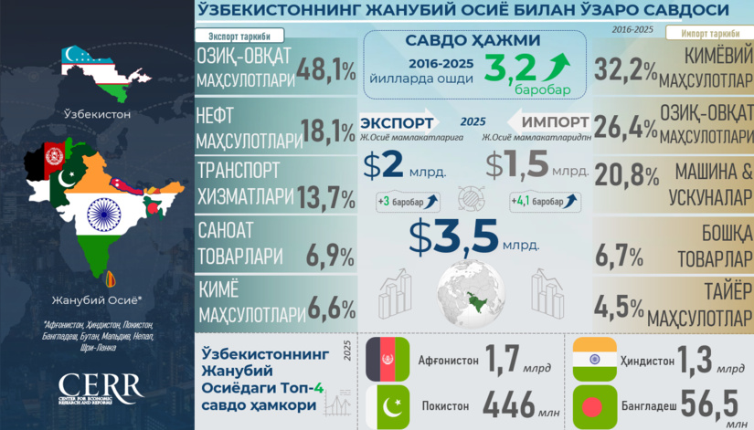 Инфографика: Ўзбекистоннинг Жанубий Осиё мамлакатлари билан савдоси