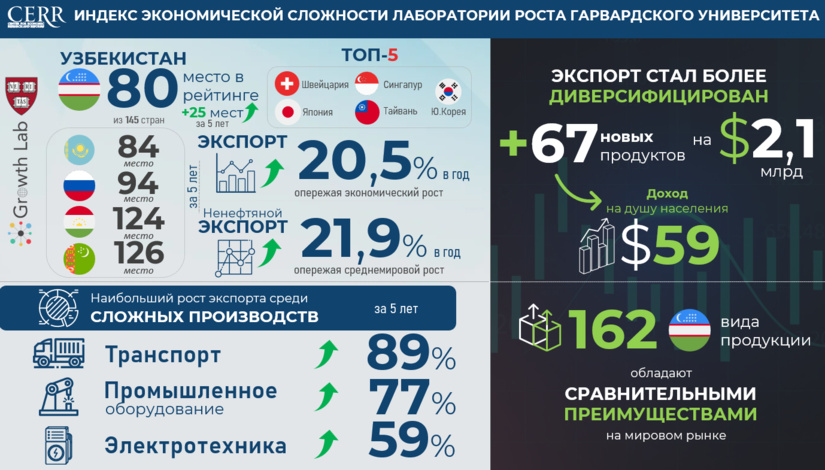 Harvard Growth Lab: за 5 лет Узбекистан поднялся в рейтинге экономической сложности на 25 позиций Harvard Growth Lab: за 5 лет Узбекистан поднялся в рейтинге экономической сложности на 25 позиций