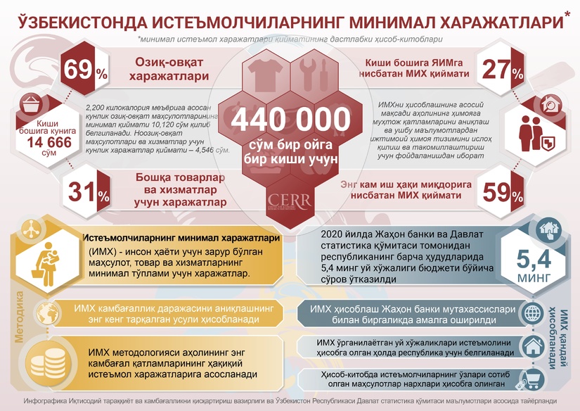 Инфографика: Ўзбекистонда минимал истеъмол харажатлари Инфографика: Ўзбекистонда минимал истеъмол харажатлари