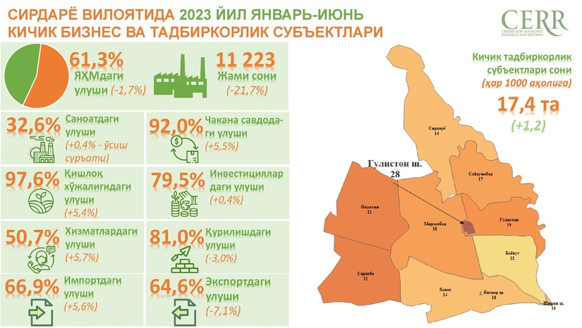 Сирдарё вилоятининг 2023 йил январ-июнь ойларининг кичик бизнес субъектлари фаолияти таҳлил қилинди Сирдарё вилоятининг 2023 йил январ-июнь ойларининг кичик бизнес субъектлари фаолияти таҳлил қилинди