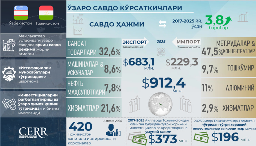 Инфографика: Ўзбекистон ва Тожикистон ўртасидаги савдо-иқтисодий ва инвестициявий ҳамкорлик