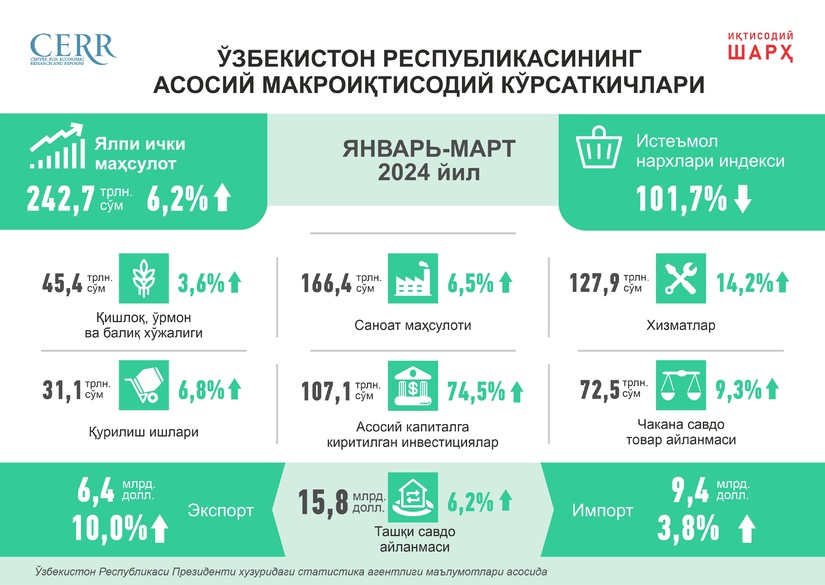 2024 йилнинг I чорагида Ўзбекистон иқтисодиётининг ривожланиши 2024 йилнинг I чорагида Ўзбекистон иқтисодиётининг ривожланиши