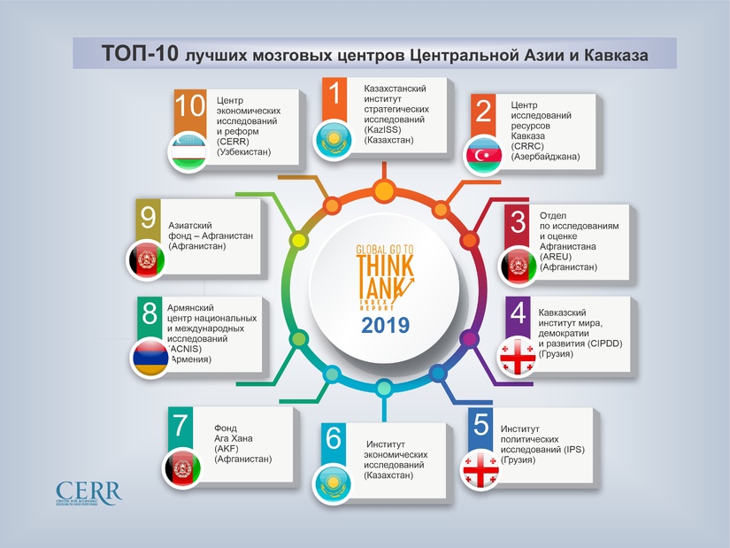 Инфографика: ТОП-10 лучших мозговых центров Центральной Азии и Кавказа