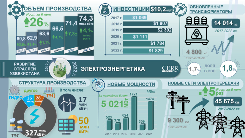 Infografika: 2017-2022 yillarda O‘zbekistonda elektro energetikaning rivojlanishi Infografika: 2017-2022 yillarda O‘zbekistonda elektro energetikaning rivojlanishi