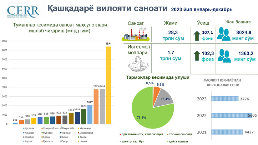 Қашқадарё вилоятининг 2023 йилдаги саноат кўрсаткичлари Қашқадарё вилоятининг 2023 йилдаги саноат кўрсаткичлари