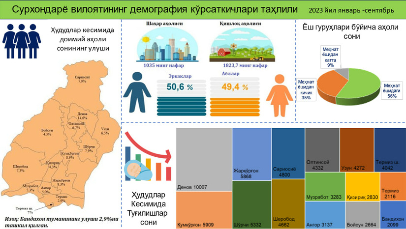 Сурхондарё вилоятининг 2023 йил 9 ойидаги демографик кўрсаткичлари