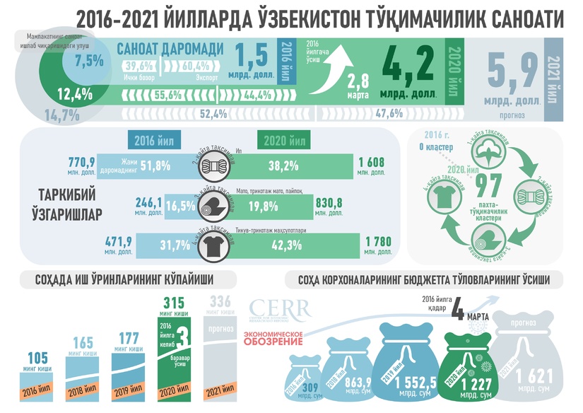 Infographics: Textile industry of Uzbekistan in 2016-2021