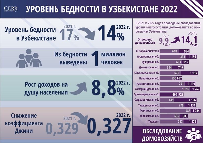Оценка уровня бедности в Узбекистане за 2022 год (+инфографика) Оценка уровня бедности в Узбекистане за 2022 год (+инфографика)