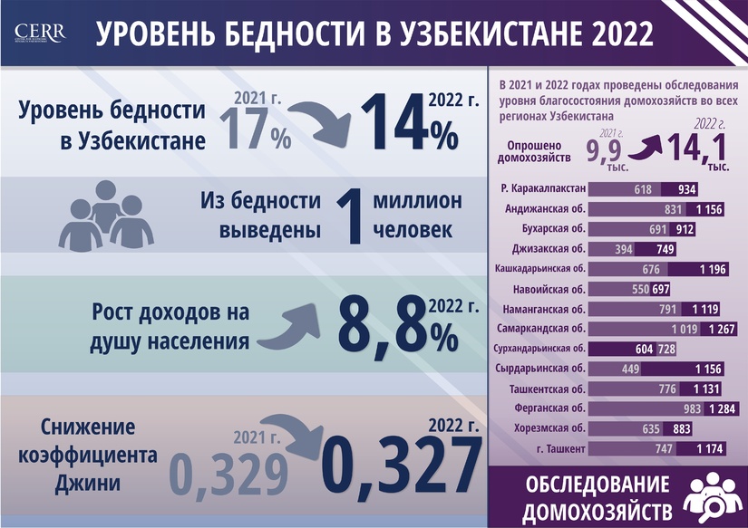 Оценка уровня бедности в Узбекистане за 2022 год (+инфографика)
