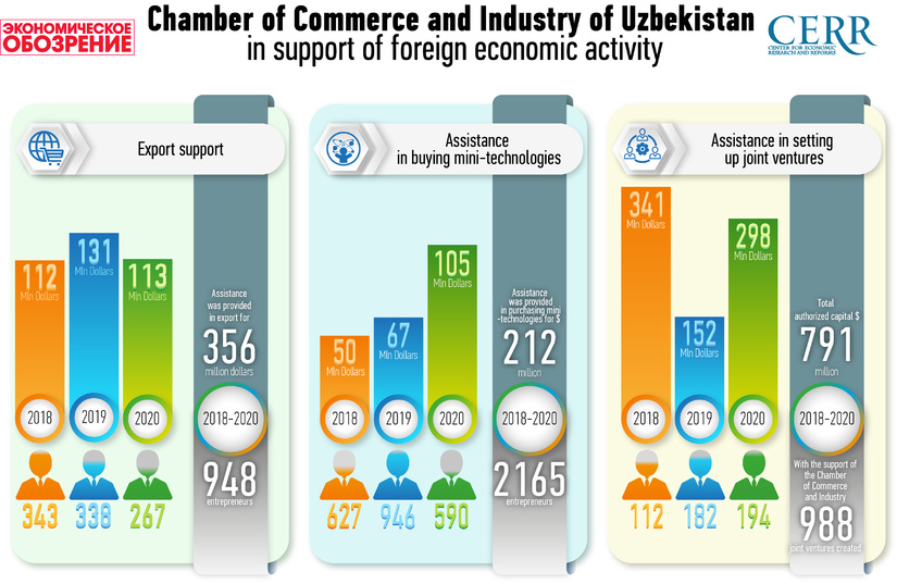 Infographics: Chamber of Commerce and Industry of Uzbekistan in 2018-2020