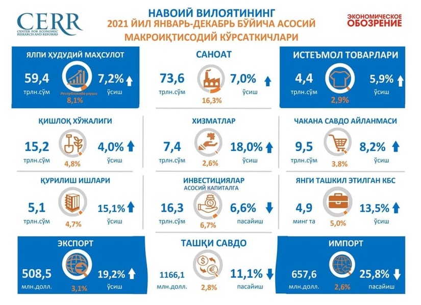 Navoiy viloyatining 2021 yil yakunlari bo‘yicha makroiqtisodiy ko‘rsatkichlari