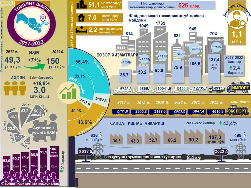 Инфографика: 2017-2022 йилларда Тошкент шаҳрининг ижтимоий-иқтисодий ривожланиш