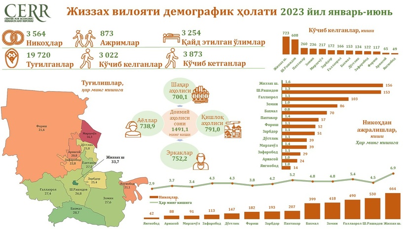 Jizzax viloyatining   2023 yil yanvar-iyun oylari  bo‘yicha demografik holati tahlil qilindi Jizzax viloyatining   2023 yil yanvar-iyun oylari  bo‘yicha demografik holati tahlil qilindi