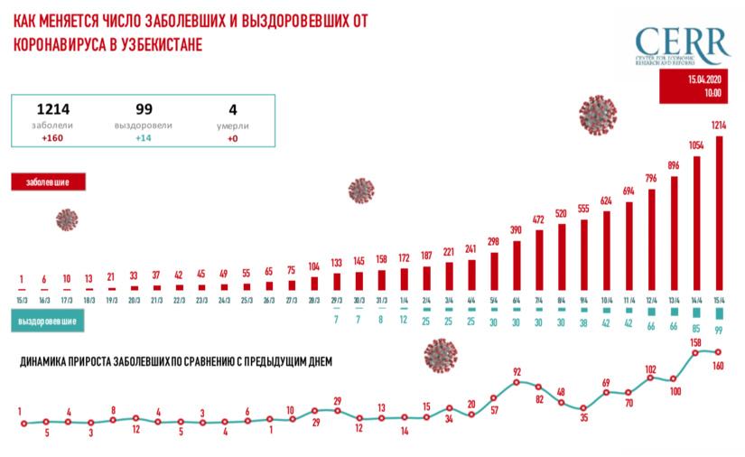 Инфографика: Как растет число заболевших COVID-19 в Узбекистане: на 15 апреля (10:00)