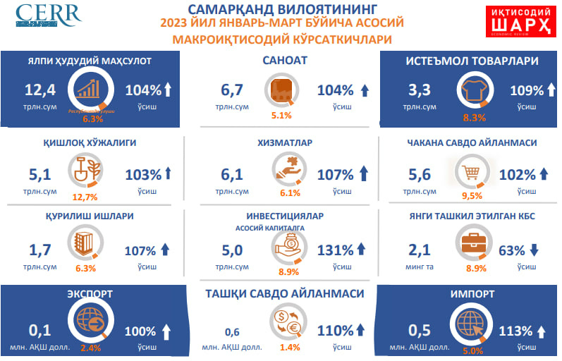 Samarqand viloyatining 2023 yil yanvar-mart oylarining makroiqtisodiy ko‘rsatkichlari Samarqand viloyatining 2023 yil yanvar-mart oylarining makroiqtisodiy ko‘rsatkichlari