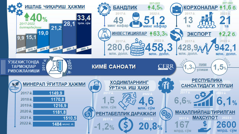 Инфографика: 2017-2022 йилларда Ўзбекистонда кимё саноатининг ривожланиши (видео)