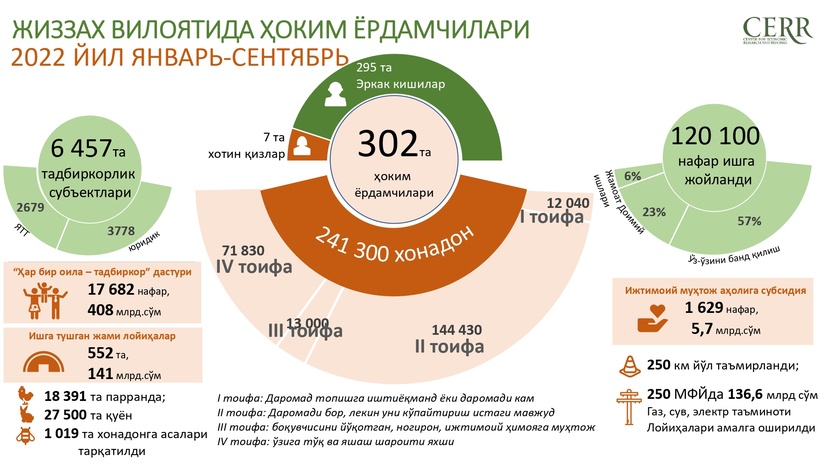 Jizzax viloyatida 2022 yil yanvar-sentyabr oylarida hokim yordamchilari faoliyati