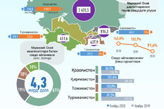 Январь-ноябрь ойлари давомида Ўзбекистоннинг Марказий Осиё давлатлари билан савдо айланмаси