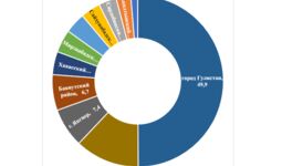 Динамика развития сферы услуг в Сырдарьинской области по итогам января-июня 2022 года