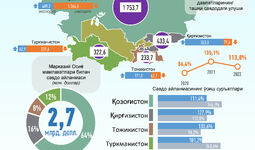 Инфографика: Ўзбекистоннинг Марказий Осиё давлатлари билан 2022 йил май ойидаги савдо алоқалари