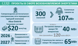 Инфографика: Проекты в сфере возобновляемой энергетики