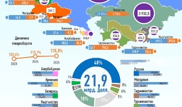 Инфографика: Торговля Узбекистана со странами СНГ в октябре 2025 года