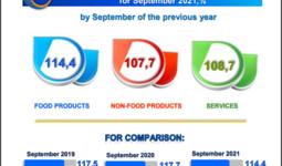 Inflation in the consumer sector of Uzbekistan amounted to 1.1 % in September