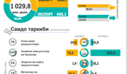 Навоий вилоятида 2023 йил январь-сентябрь ойлари давомида ташқи савдо айланмаси таҳлили