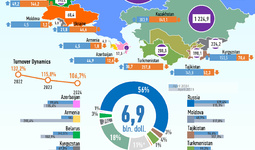 Infographics: Uzbekistan's trade with CIS countries in January-April 2024