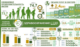 Инфографика: Развитие сферы здравоохранения Узбекистана в 2017-2023 гг.