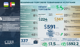 Инфографика: Торгово-экономическое и инвестиционное сотрудничество между Узбекистаном и ОАЭ