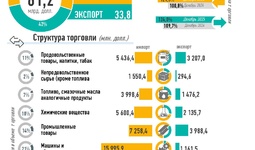 Инфографика: Внешняя торговля Узбекистана за 2025 год