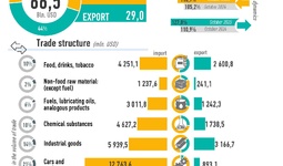 Infographics: Uzbekistan's foreign trade for October 2025