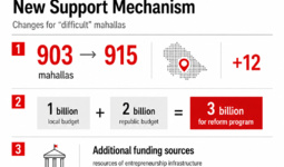 Support for “difficult” mahallas will be strengthened through social contracts and preferential loans