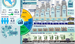 Инфографика: Социально-экономическое развитие Ферганской области за 2017-2022 годы